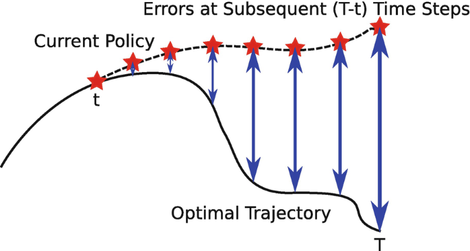 Compounding errors in imitation learning
