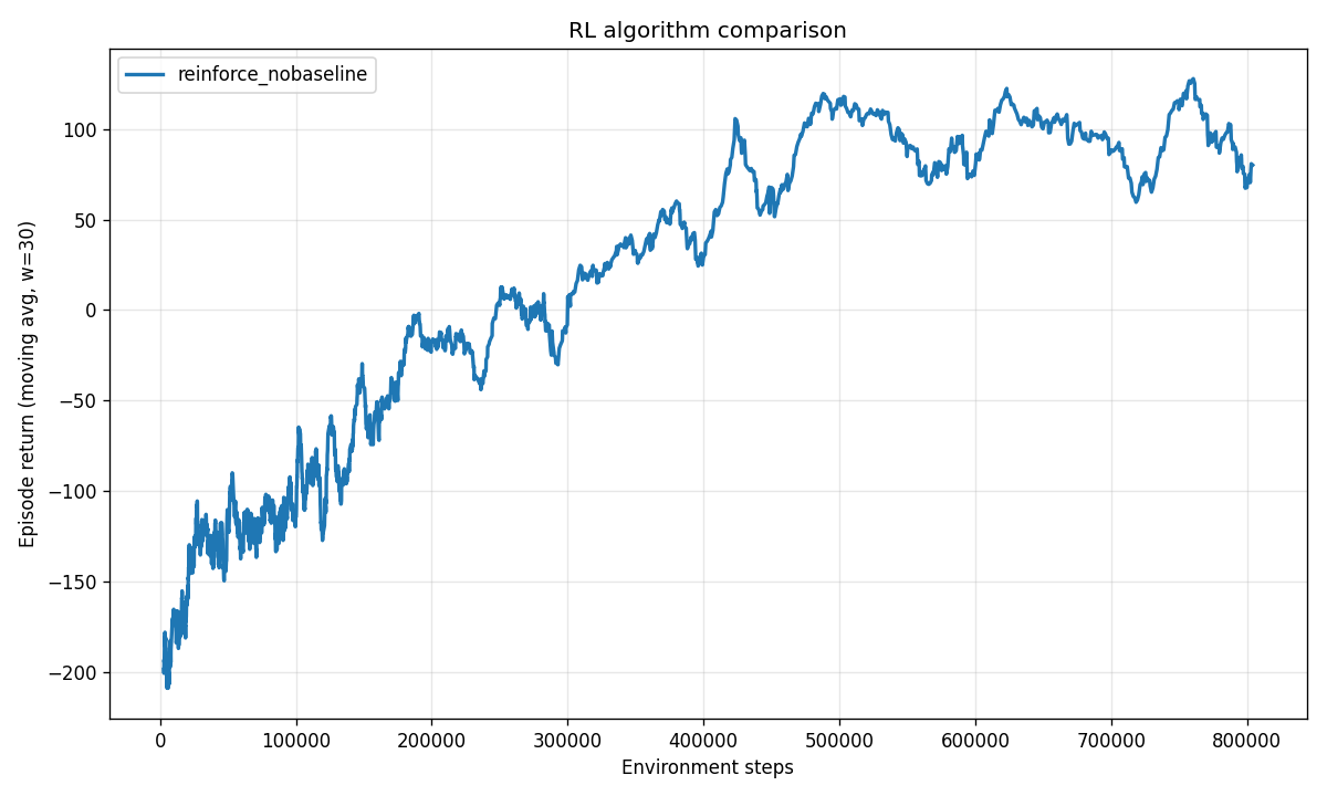 REINFORCE training reward curve